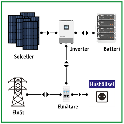 En schematisk illustration av ett solcellssystem. Bilden visar hur solceller är kopplade till en inverter, som i sin tur är kopplad till ett batteri, elmätare och hushållsel. El kan även flöda till och från elnätet via elmätaren. Textetiketter markerar varje komponent: ”Solceller”, ”Inverter”, ”Batteri”, ”Elmätare”, ”Elnät” och ”Hushållsel”