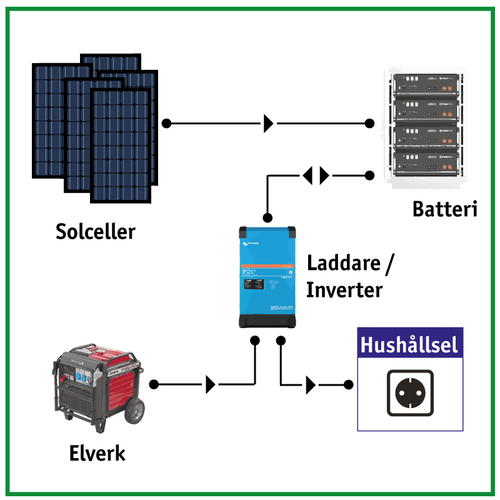 Ett schematiskt diagram som visar hur solceller, batteri och elverk kopplas ihop via en laddare/inverter för att leverera hushållsel genom ett vanligt eluttag