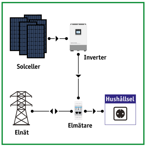 Illustration som visar hur solceller kopplas via inverter och elmätare till hushållsel och elnät
